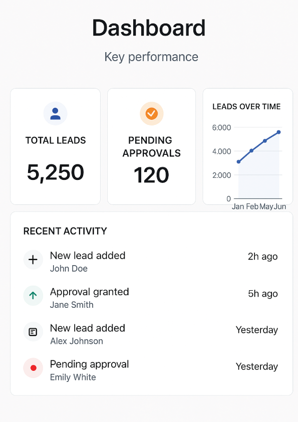 Realtime dashboard across roles